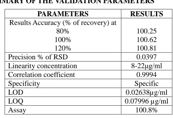 Table No.5 SUMMARY OF THE VALIDATION PARAMETERS 
