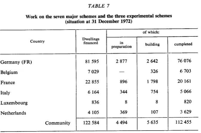 schernes 8Financing of the seven (situation at major TABLE anrl the three experimental schemes31 December 1972)