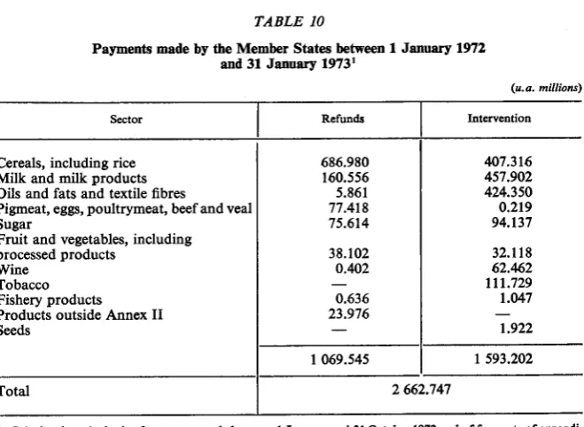Member 10Payments made by the anil Ststes 3l TABLE between 1 January 1972January 1973t