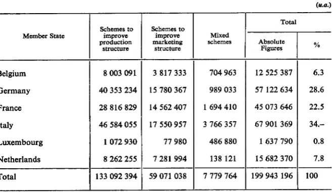 TABLE 12Aid from the guidance section of the EAGGF for 1971