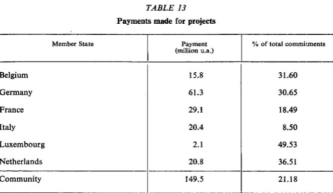 TABLE 13Payments made for projects