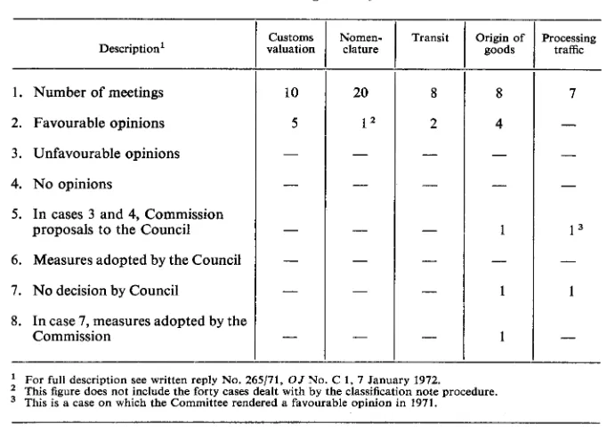 TABLE 1Activities of the standing advisory committees