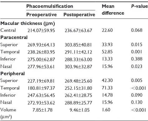 Table 2 Preoperative and postoperative macular thickness and volume after phacoemulsification