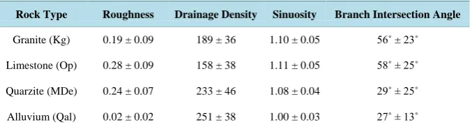 Table 1. Average values for terrain parametersa.                                      