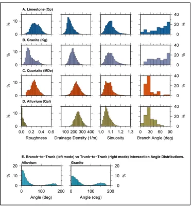 Figure 6. Histograms (percentage contribution) for the topographic roughness, drainage density, branch sinuosity, and branch intersection angles for (A) intrusive granite (Kg), (B) limestone (Op), (C) quartzite (MDe) and (D) alluvium (Qal) lithologic units