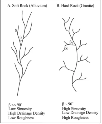 Figure 1. Schematic of the difference in drainage patterns for (A) “soft” rock (alluvium) vs (B) “hard” rock (granite)