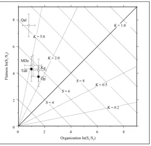 Figure 3. (A) Normalized topographic roughness and (B) Normalized topographic organization for the study area computed using the eigenvalue ration approach described in the text