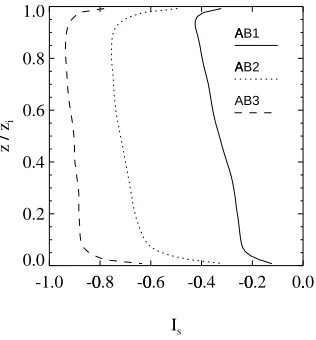 Figure 2.6: Intensities of segregation for bottom-up and top-down diffusing scalars Aand B in cases AB1, AB2, and AB3.