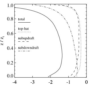 Figure 2.8: Covariance decomposition for bottom-up and top-down diffusing scalars Aand B in case AB2, determined from LES