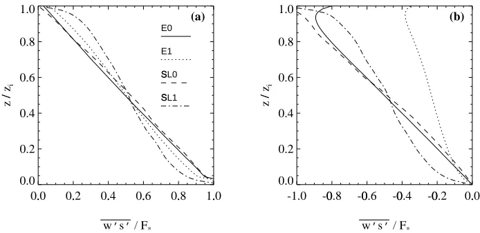 Figure 3.1: Fluxes of (a) bottom-up diffusing species BU or A and (b) top-down dif-fusing species TD or B.