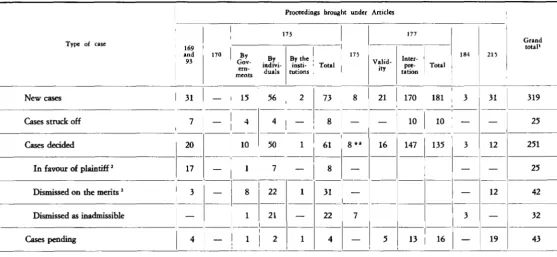 TABLE 19 Cases analysed by type (EEC (Situation at Treaty)* 31 December 1972) 