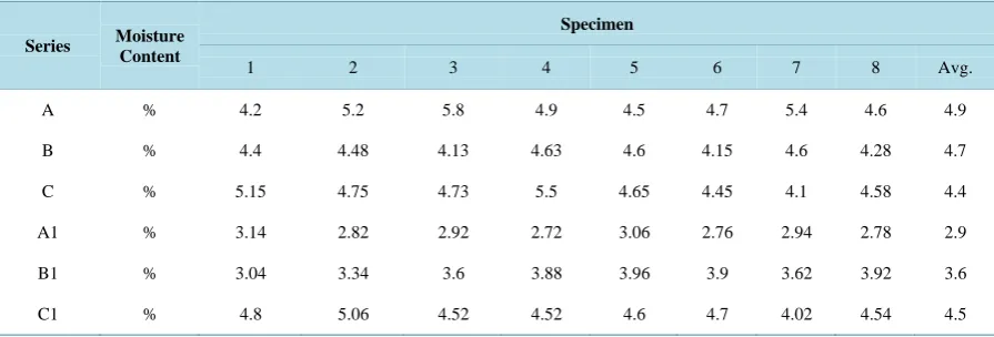Table 1. Summary of measurement of moisture content.                                                         