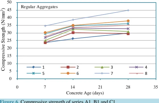 Figure 6. Compressive strength of series A1, B1 and C1.                  