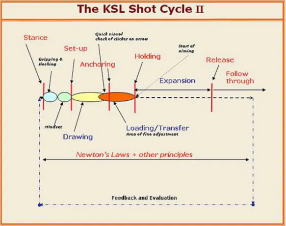 Figure 1: KSL shot cycle 