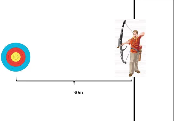 Figure 4: Field set-up for 30m (outdoor) 