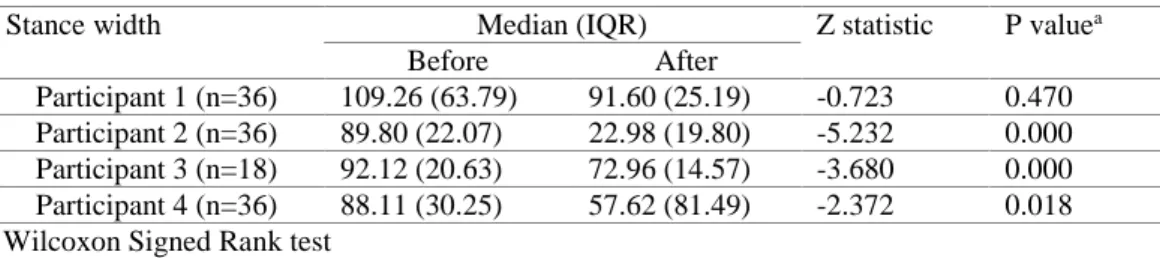 Table 1: Statistical analysis for the stance width of the participants’ method and the BEST method