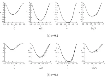 FIG. 4. Streamfunctions on the midplane (x=0.5) at ω = 250 and N=100: (a) a=0.2 and (b) a=0.4.