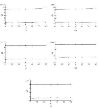 FIG. 5. The variation of σλ with division number N: (a) ω = 0; (b) ω = 2; (c) ω = 240; (d)