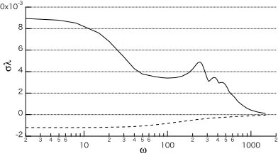 FIG. 8. Typical eigenvalues of a Jacobian matrix J(ˆx). The horizontal and vertical axes indicate