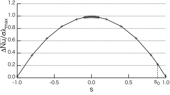 FIG. 11. Increase ∆Nu of time-mean Nusselt’s number when vibrational forcings are imposed,