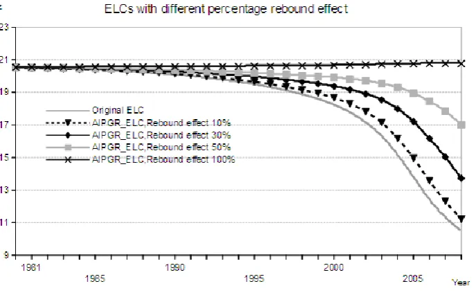 Figure 3. ELCs with different percentage rebound effects 