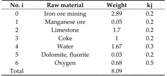 Table 1. Raw materials of 1Kg hot rolled steel production [32], Unit：Kg. 