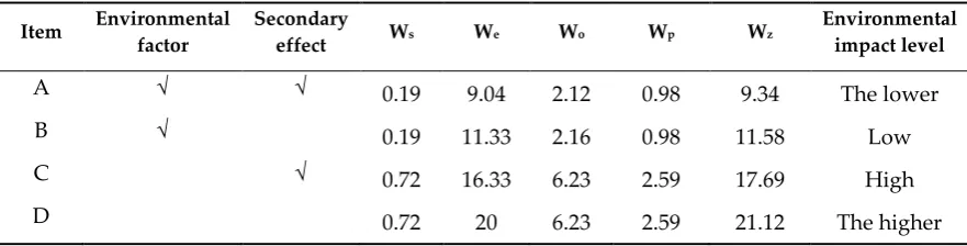 Table 5. Estimated environmental evaluation indexes from formula (2.1) under different conditions