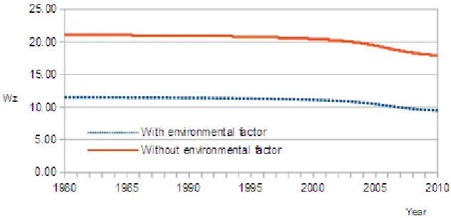 Figure 1. Wz learning curves at fast learning rates, data from www.worldsteel.org. 