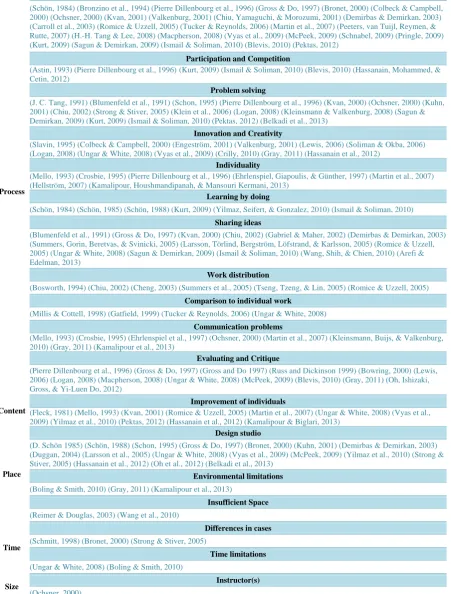 Table 1. Dimensions, focuses, and concerns in various studies of the collaborative design studio (Source: Authors)