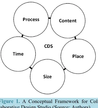 Figure 1. A Conceptual Framework for Col-laborative Design Studio (Source: Authors).     