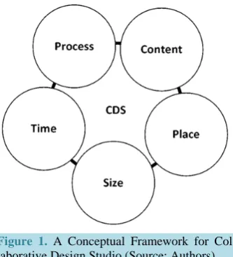 Figure 1. A Conceptual Framework for Col-laborative Design Studio (Source: Authors).     