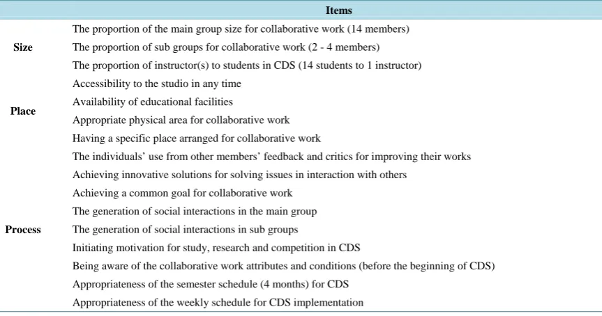 Figure 2. Hypothesized links between factors of place, size, and process for structural equa-