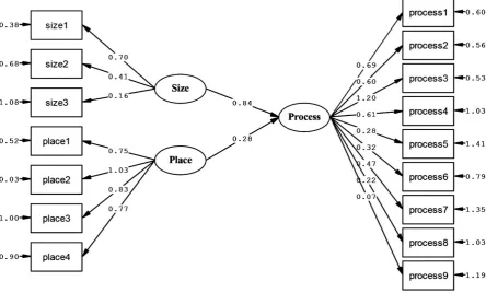 Figure 3. A structural model with three parameters of size, place, and process (Source: Authors)