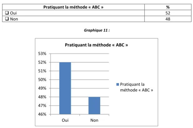 Tableau 11 : la pratique de la méthode de coût à base d'activité "ABC" 