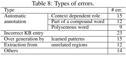 Table 8: Types of errors.
