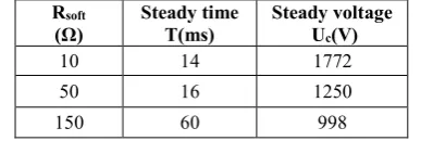 Table 2. The Influence of soft-start resistor on charge voltage. 