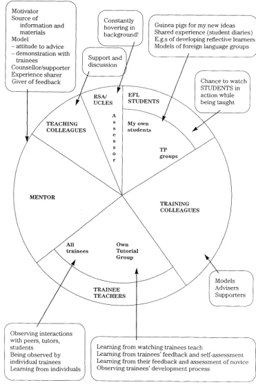 Figure 6. Becoming a teacher: influential people (impression of relative importance) 