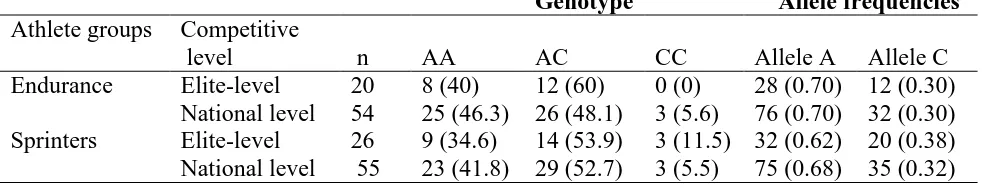 Table 1. PPARA intron 1 A/C polymorphism genotype and allele frequencies in 