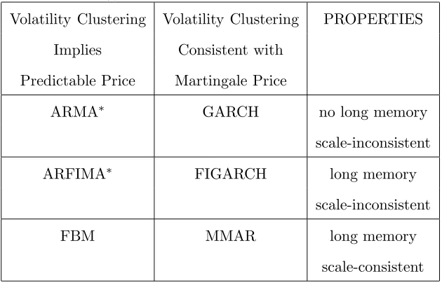 Table 1: Typical Characteristics for Models of Financial Returns