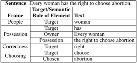 Table 2: Sample frame-semantic parse.