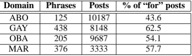 Table 4: Noisy data statistics.