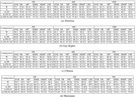 Table 5: Five-fold cross-validation accuracies for the four domains.