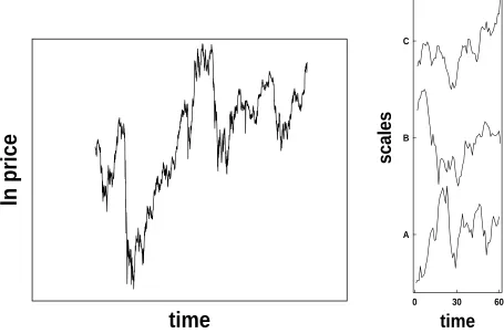 Figure 1: Left) Natural logarithm of the daily closing prices of the DAX index from November3, 1986 till August, 4, 1993