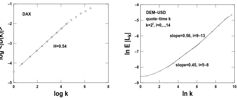 Figure 2: left) The daily logarithmic middle price record for DEM-USD. The prices plottedare those quoted closed to 3 P.M