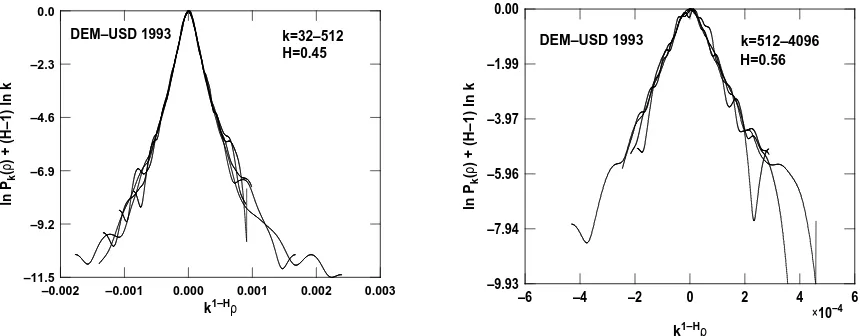 Figure 4: Left)been scrambled to get rid of correlations. The change in shape shows that correlations betweenthe daily returns do play a role in the price formation