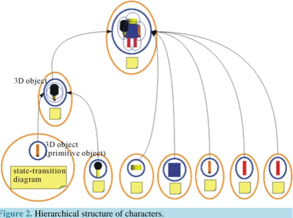 Figure 2. Hierarchical structure of characters.                              