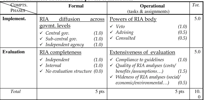 Table 3 – Indicators on features and powers of Institutions 