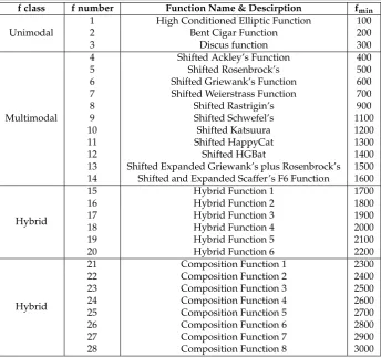 Table 2. R-CEC14 problems list. Each problem can be evaluated with and without the action of therotation operator