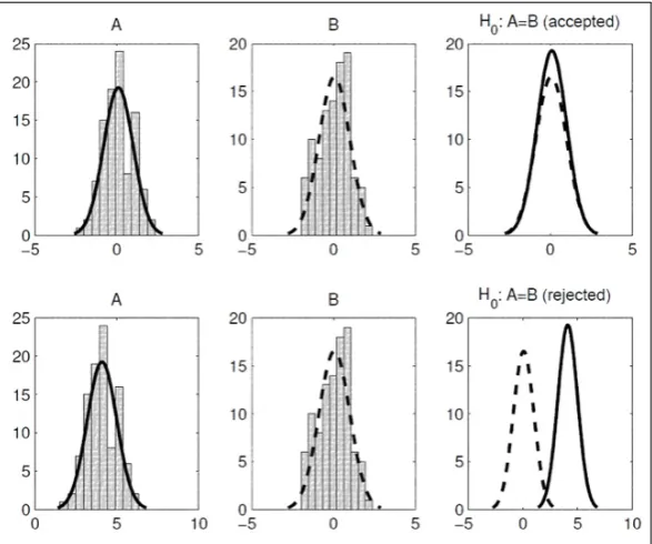 Figure 4. Hypothesis testing. On the top row, the the test fails at rejecting the null-hypothesis (i.e