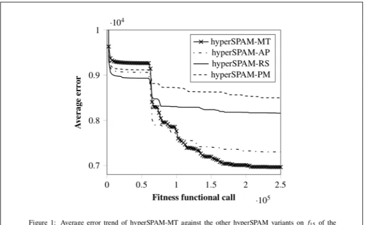 Figure 8. Example of average ﬁtness (error) trends produced with SOS for the study in [23]